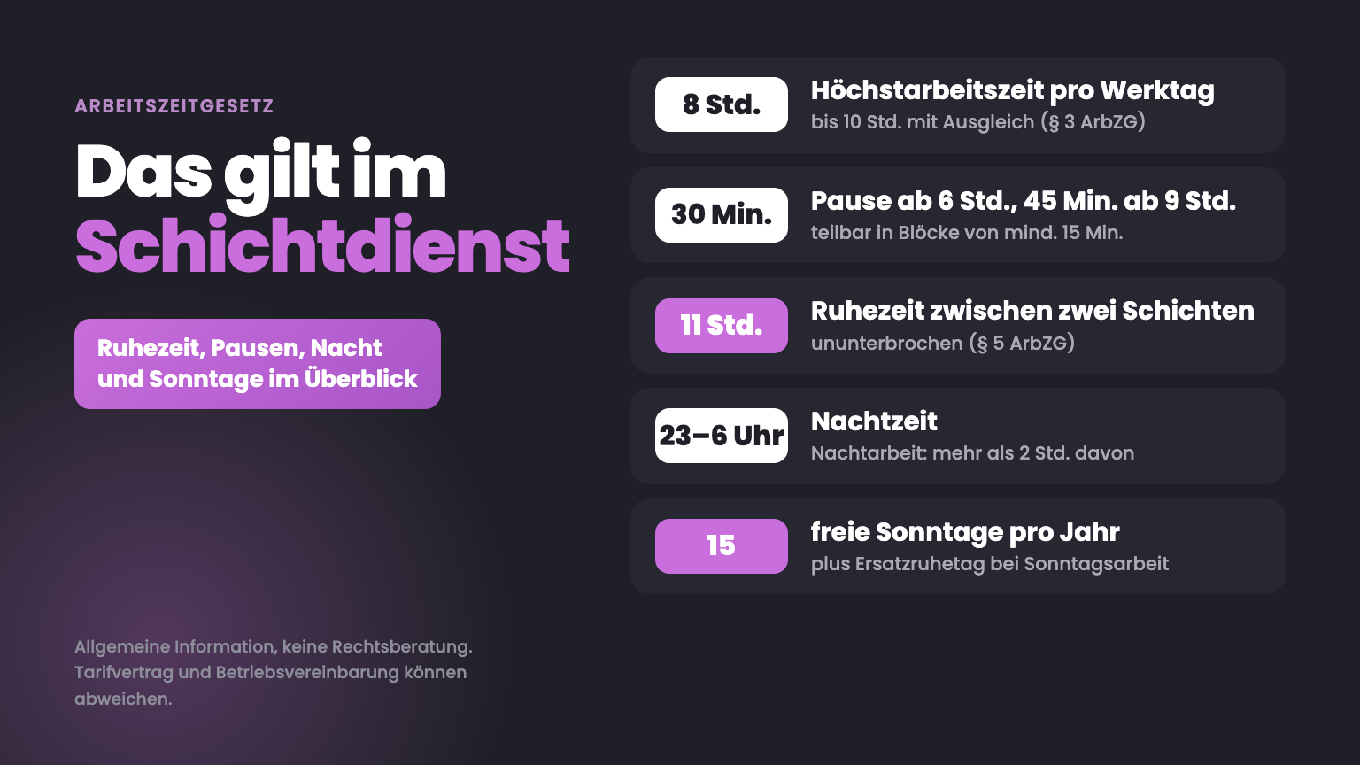 Fünf Karten zum Arbeitszeitgesetz im Schichtdienst: 8 Stunden Höchstarbeitszeit, 30 Minuten Pause ab 6 Stunden, 11 Stunden Ruhezeit, Nachtzeit von 23 bis 6 Uhr und 15 freie Sonntage im Jahr