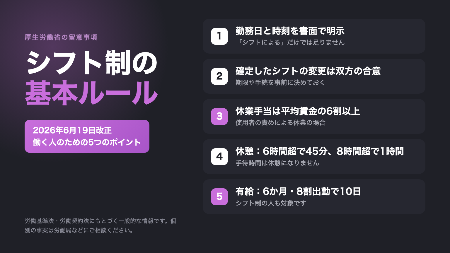 シフト制の基本ルールを5枚のカードで示した画像。勤務日と時刻の明示、シフト変更は双方の合意、休業手当は平均賃金の6割以上、休憩は6時間超で45分・8時間超で1時間、有給は6か月で10日