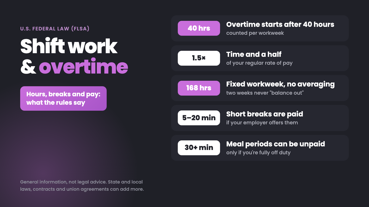 Five cards summarizing U.S. federal overtime rules for shift workers: overtime after 40 hours, time and a half, a fixed 168-hour workweek with no averaging, short breaks that are paid, and meal periods of 30 minutes or more